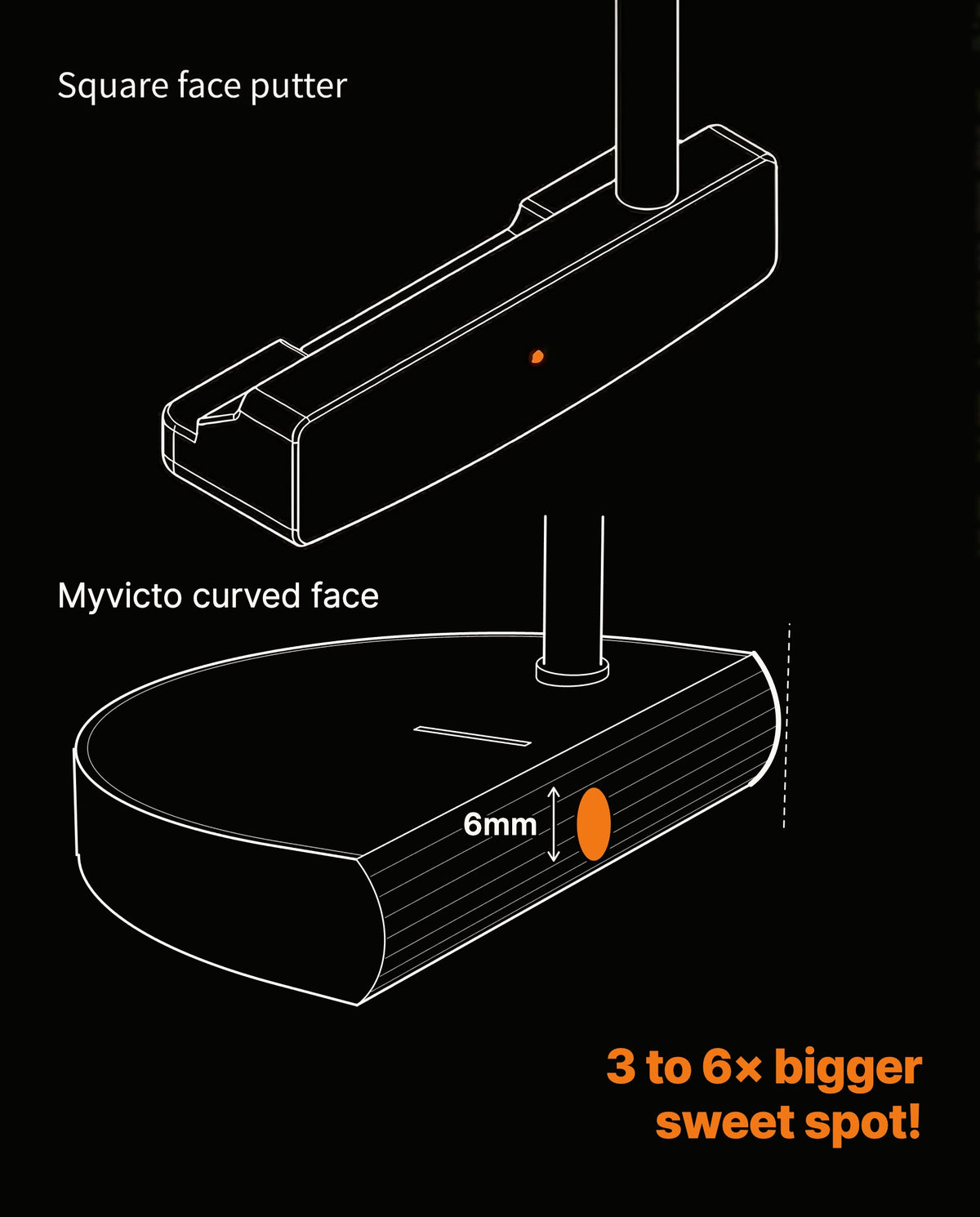 Sweet spot: square face putter vs Myvicto curved face, 6 mm on the vertical axis